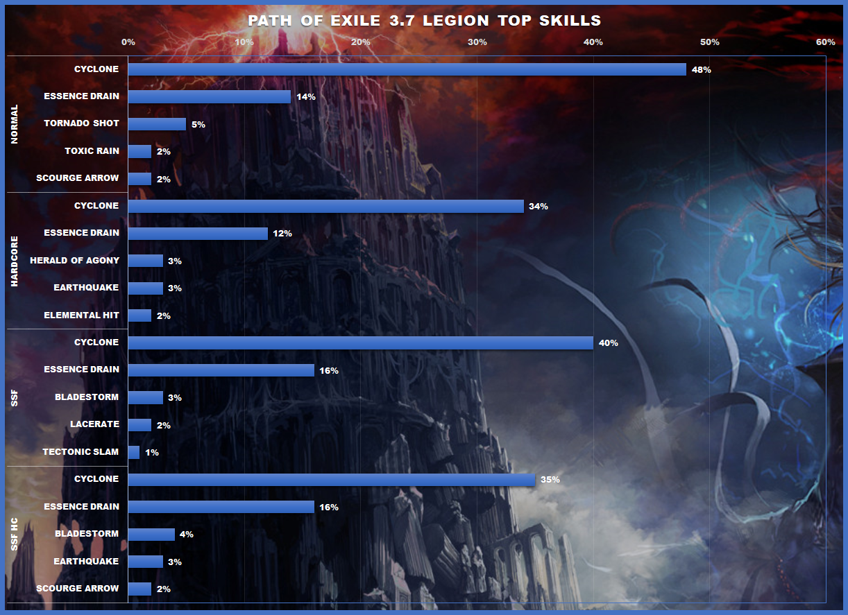 Poe Essence Chart